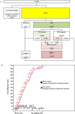 Thoracic ultrasound combined with low-dose computed tomography may represent useful screening strategy in highly exposed population in the industrial city of Taranto (Italy)